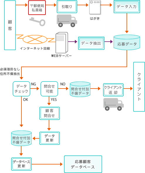 顧客データベース作成の流れ