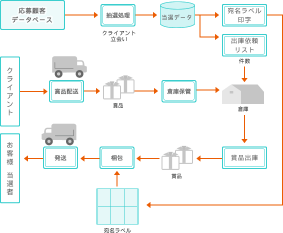 抽選・賞品発送の流れ