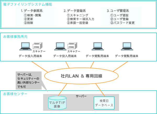 システム構成の図