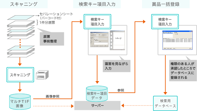 データ登録系機能の図