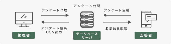 アンケート収集システム