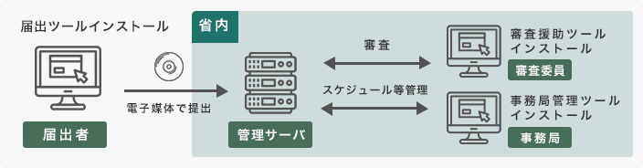 電子申請システム