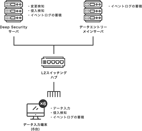 データエントリーシステムの環境の図