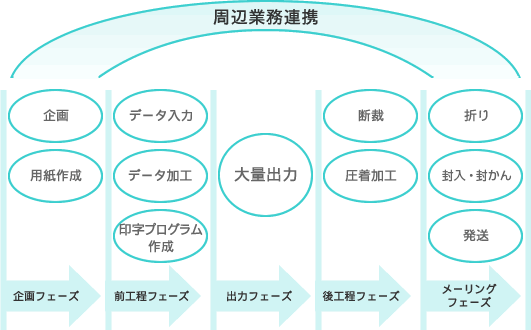 プリントソリューションの業務の流れ