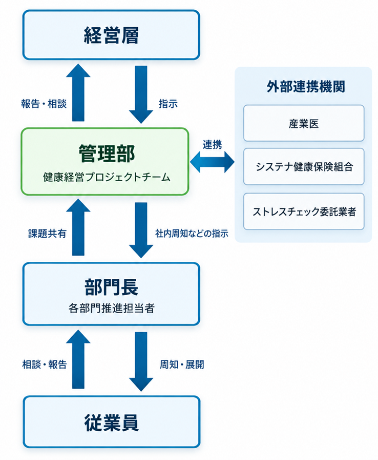 健康経営の推進体制